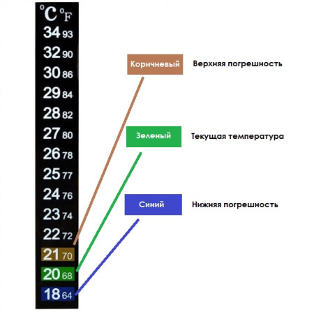 Термометр ЖК самоклеющийся для контроля процесса брожения в Кызыле
